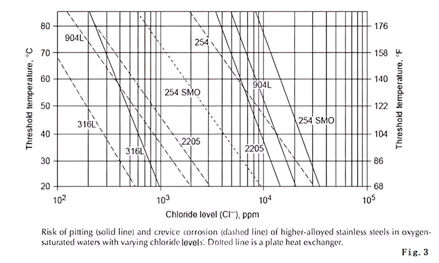 chloride-corrosion-stainless-steel-guide-03.png